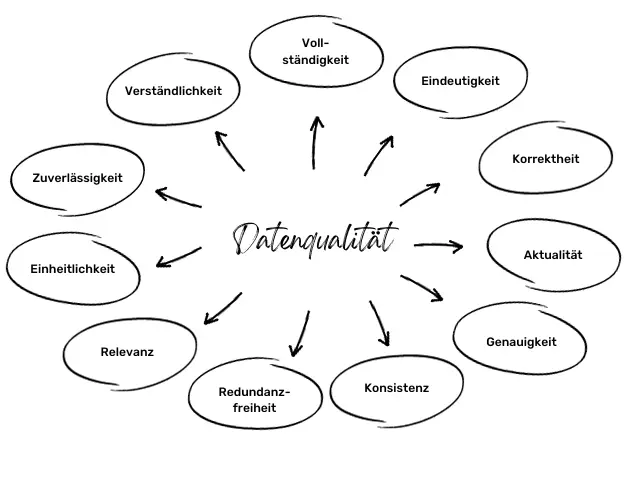 Datenqualität Kriterien