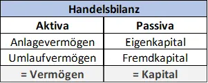 Handelsbilanz vs Steuerbilanz - Unterschiedliche Rechnungslegungen in der Finanzbuchhaltung 5 Steuerbilanz vs Handelsbilanz