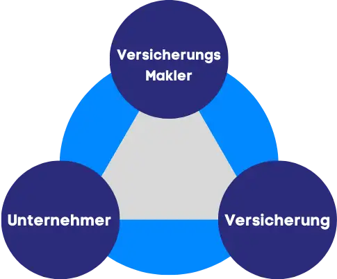 Unabhängiger Versicherungsmakler Dreiecksverhältnis