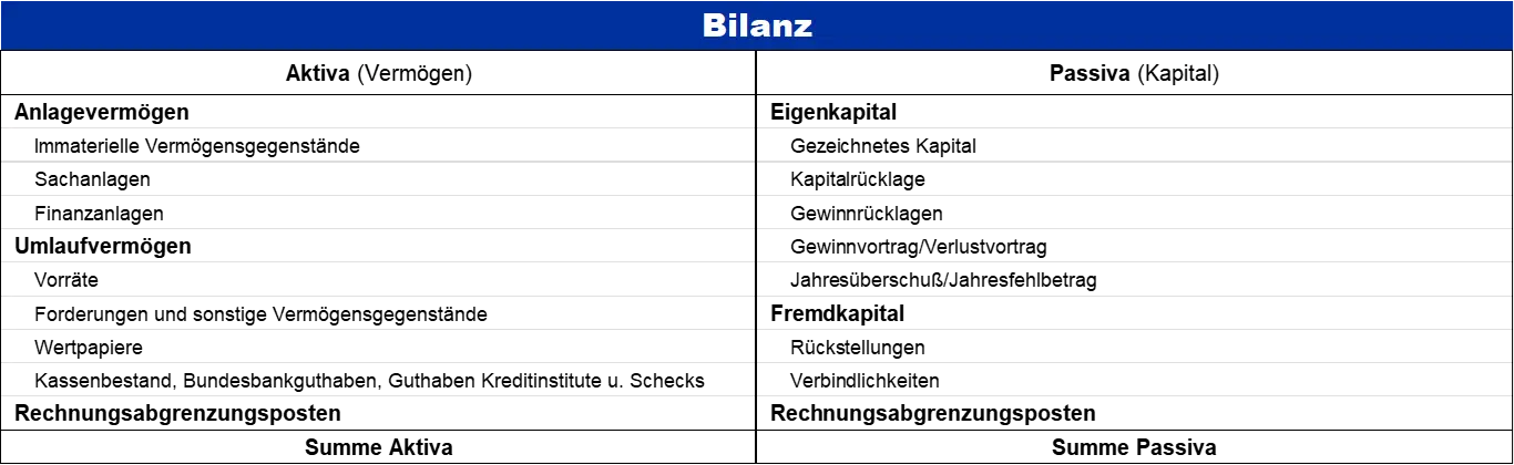 Aufbau einer Bilanz - Aktiva und Passiva