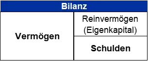 Bilanz - Grundstuktur