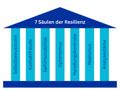7 Säulen der Resilienz Schaubild