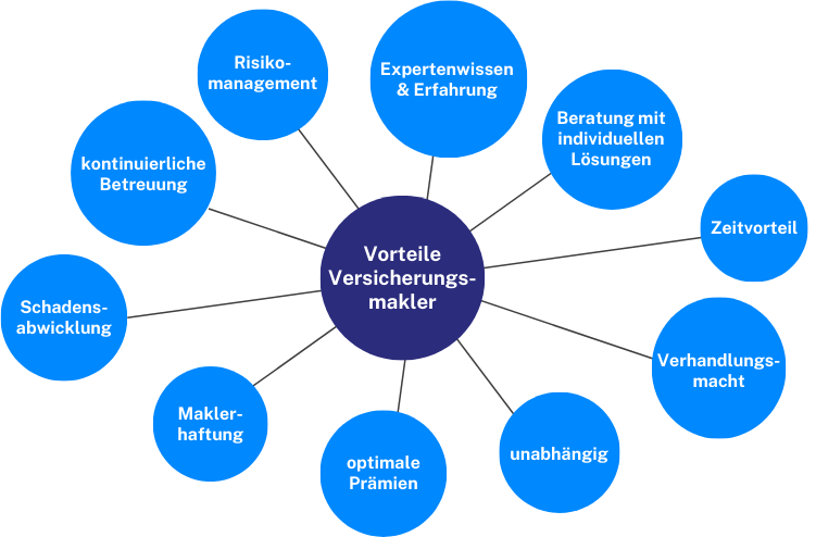 10 Vorteile für die Beauftragung eines unabhängigen Versicherungsmaklers